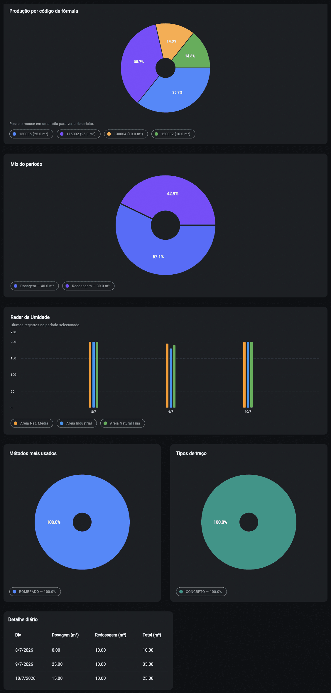 Dashboards operacionais do Blend App