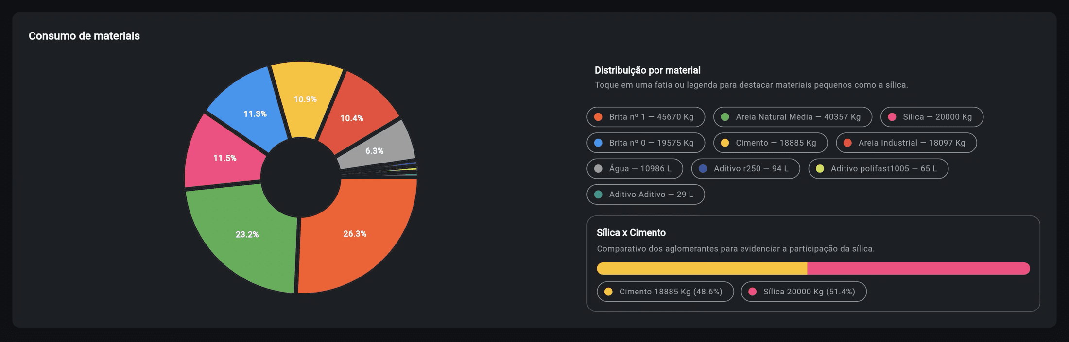 Painel do Blend App com consumo e distribuição de materiais